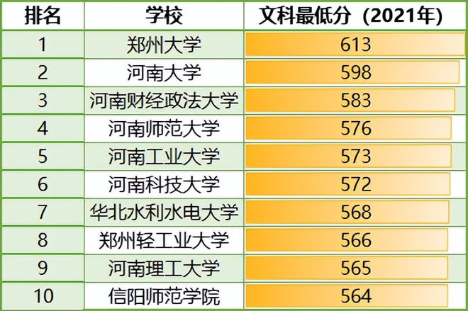 新鄉(xiāng)學(xué)院最低分?jǐn)?shù)線_新鄉(xiāng)學(xué)院2021年投檔分?jǐn)?shù)線_新鄉(xiāng)學(xué)院分?jǐn)?shù)線