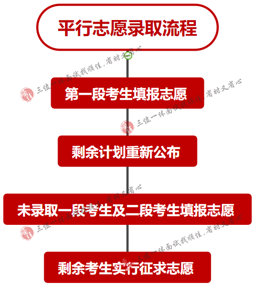 志愿錄取是不是按照志愿順序_什么是順序志愿 錄取規則有哪些_志愿錄取的順序