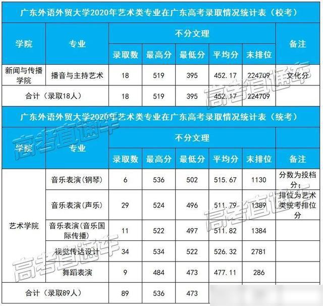 廣東外語外貿大學的專業分數線_廣東外語大學外貿大學分數_廣東外語外貿大學 分數線