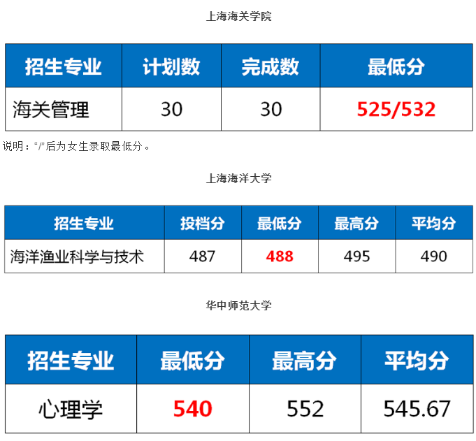上海海關學院分數(shù)線多少_上海海關學院錄取分數(shù)線匯總_上海海關學院2024錄取分數(shù)線