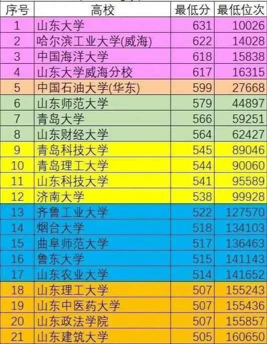 山東高考錄取分數(shù)線歷年_分數(shù)歷年高考山東線是多少_山東高考歷年分數(shù)線