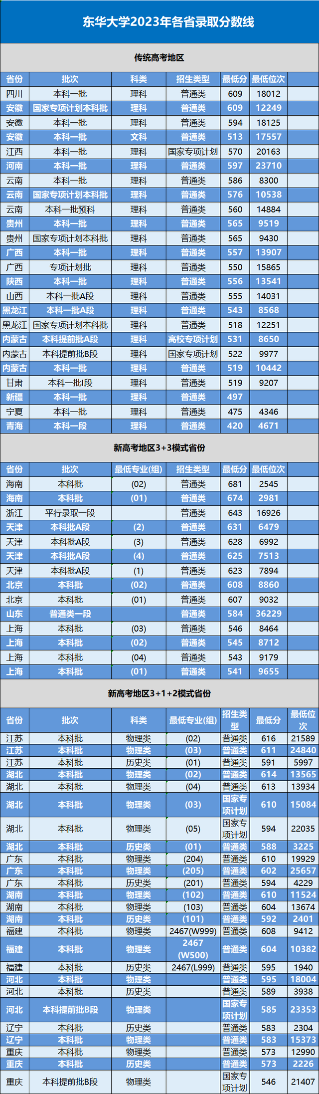 山東高考理科本科線_山東理科本科線最低多少分_山東理科一本線
