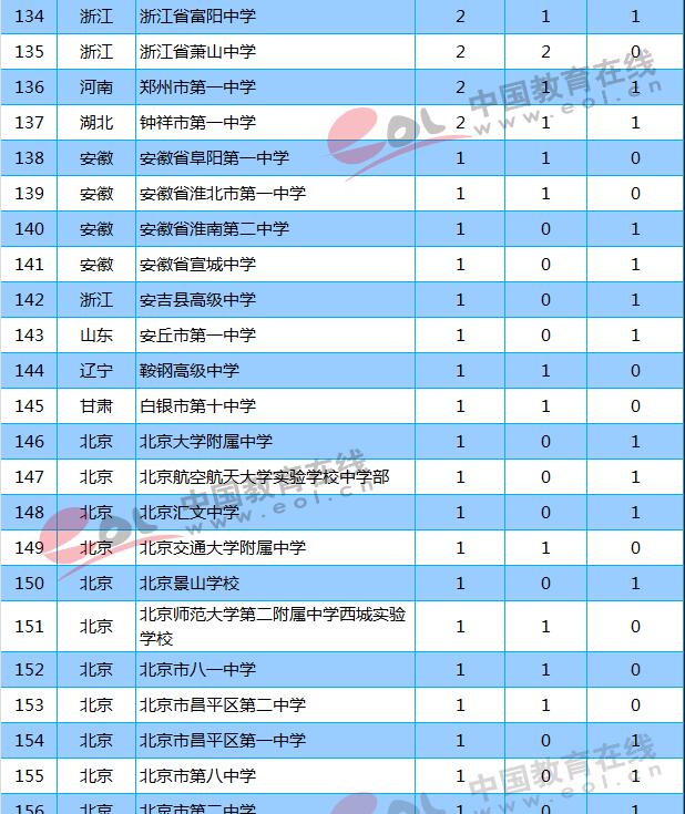 北京400多分大學_北京高考400分能上的大學_北京高考400分能上什么學校