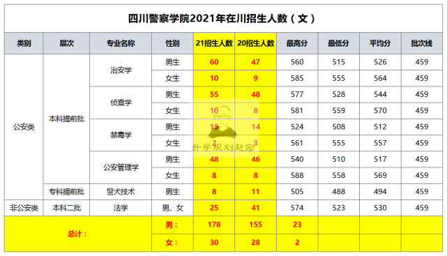 二本公安類院校分數線_二本公安大學排名錄取分數線_二本公安類大學分數線