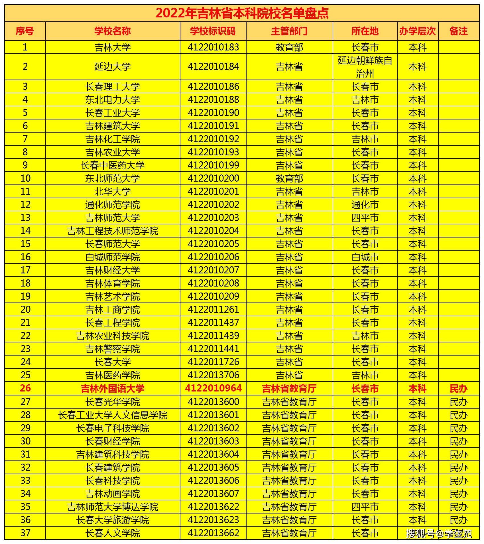 吉林省專科分數線_吉林專科最低分數線_吉林省專科分數線2020
