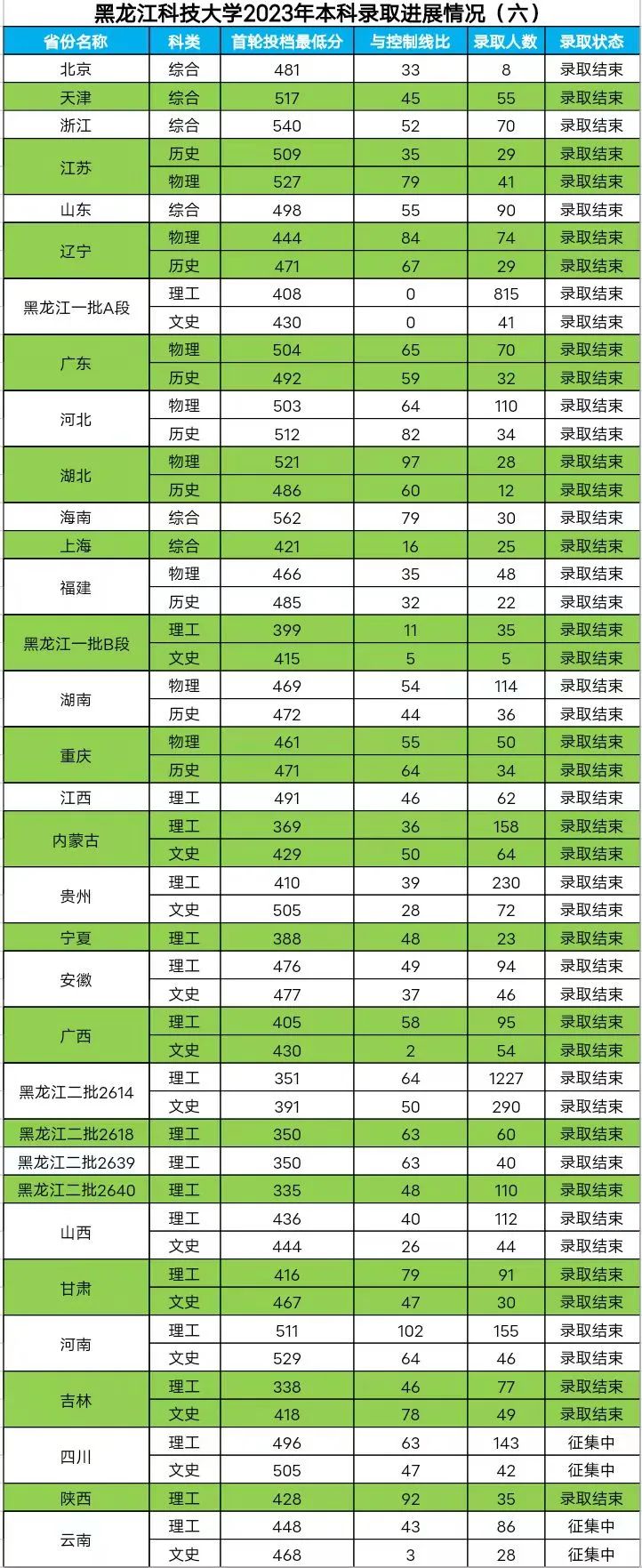 2023年海拉爾學校錄取分數線_海拉爾二2021年招生分數線_海拉爾呼大分數線