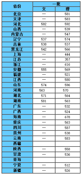 安徽理工類分數(shù)線_2023年安徽理工大學研究生院錄取分數(shù)線_2021安徽理工大學錄取分數(shù)