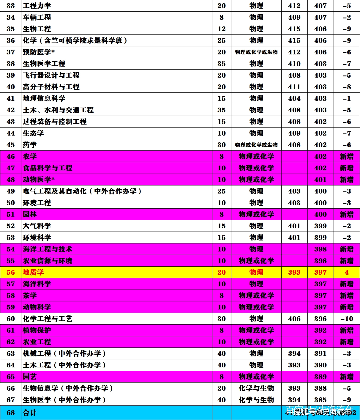 2024年海南工商職業學院錄取分數線_海南海工商學院分數線_海南學院2021年錄取分數線