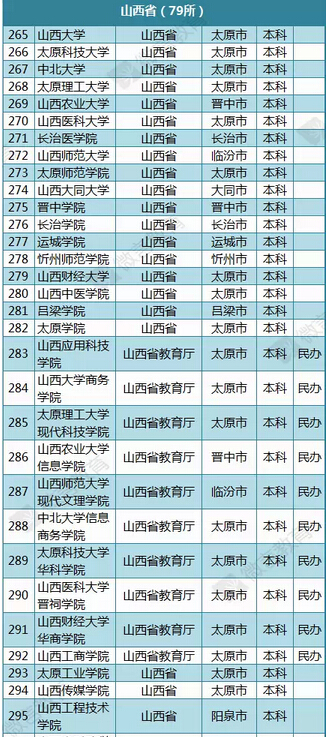 山西大學(xué)排名_山西排名大學(xué)有哪些_山西排名大學(xué)有哪幾所