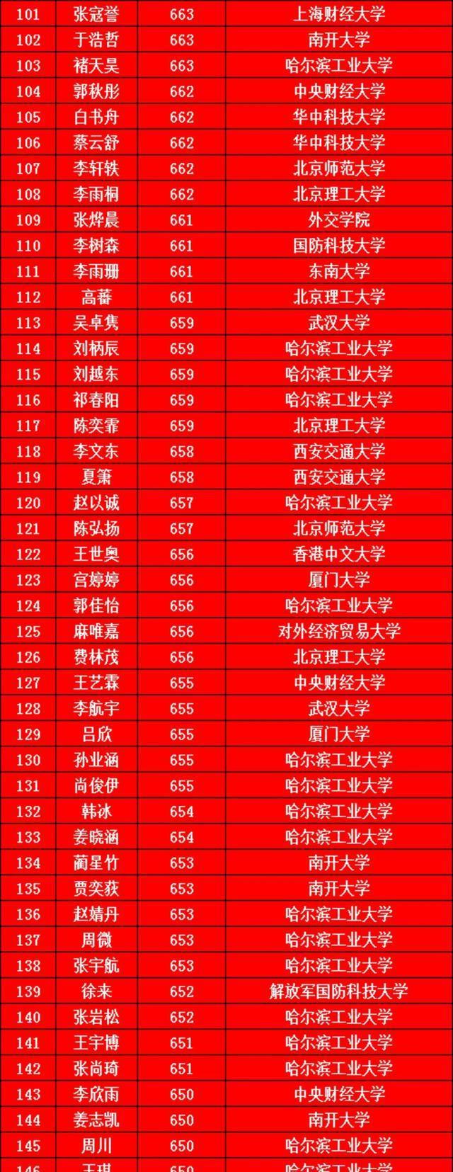中考哈爾濱分數線2023_哈爾濱中考分數線_哈爾濱中考分數線