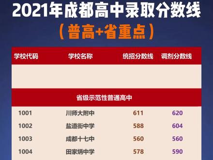 成都錄取分數線中考_2023年成都七中招生錄取分數線_成都中學招生分數