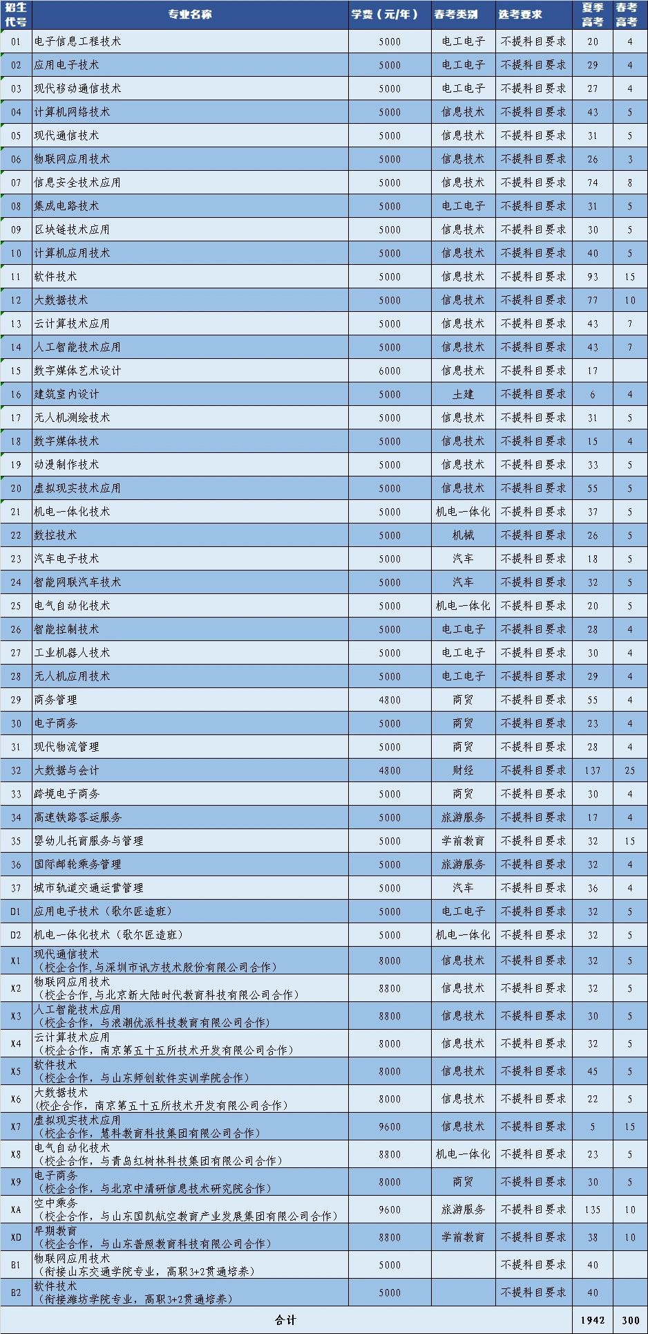 棗莊職業(yè)學(xué)院代碼_棗莊學(xué)院各專業(yè)代碼2020_棗莊職業(yè)學(xué)院的代碼
