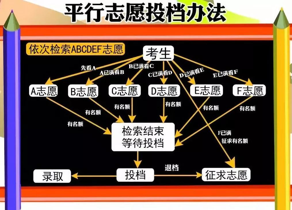 志愿圖解填報高考流程視頻_高考志愿填報流程圖解_志愿填報圖示