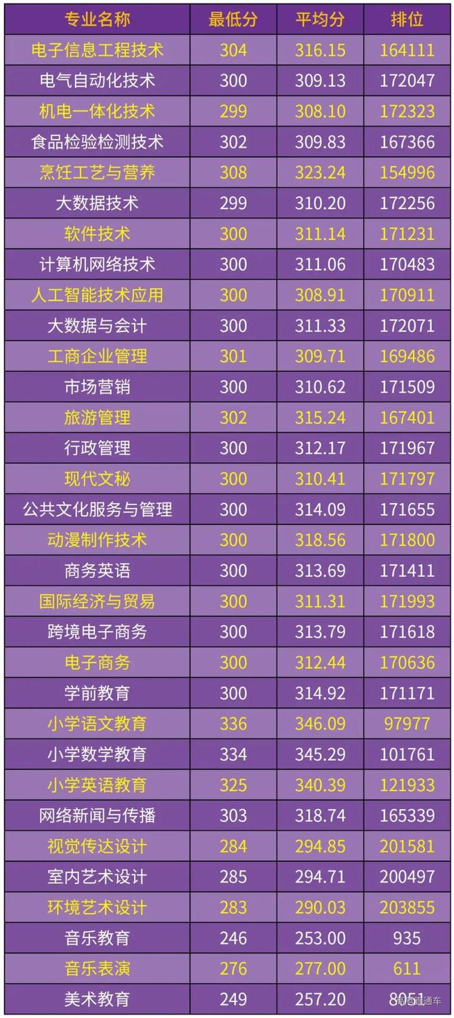 湖北科技職業學院分數線_湖北科技學院專業分數_湖北科技學院是分數線