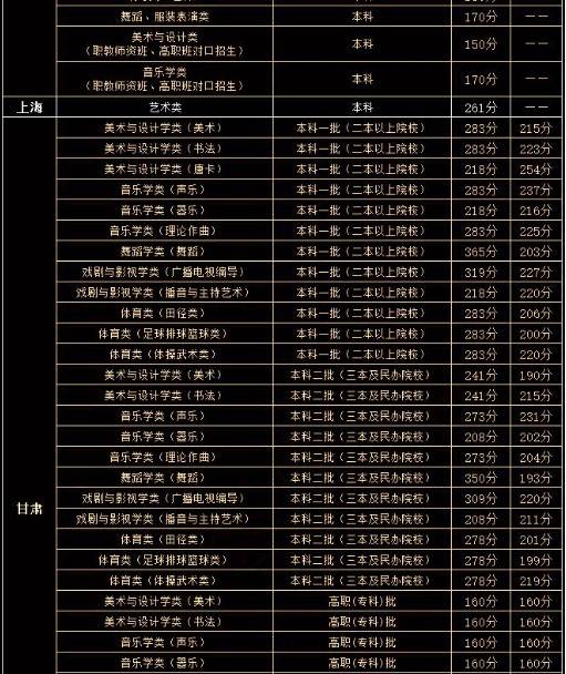 高考藝術生分數線_分數高考線藝術生要多少分_分數高考線藝術生怎么算
