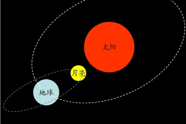 多長圈地球公轉時間是一個小時_地球公轉一圈大概是多長時間_地球多長時間公轉一圈