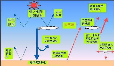 緯度與太陽高度角之間的關系_緯度和太陽角度_太陽高度角與緯度的關系