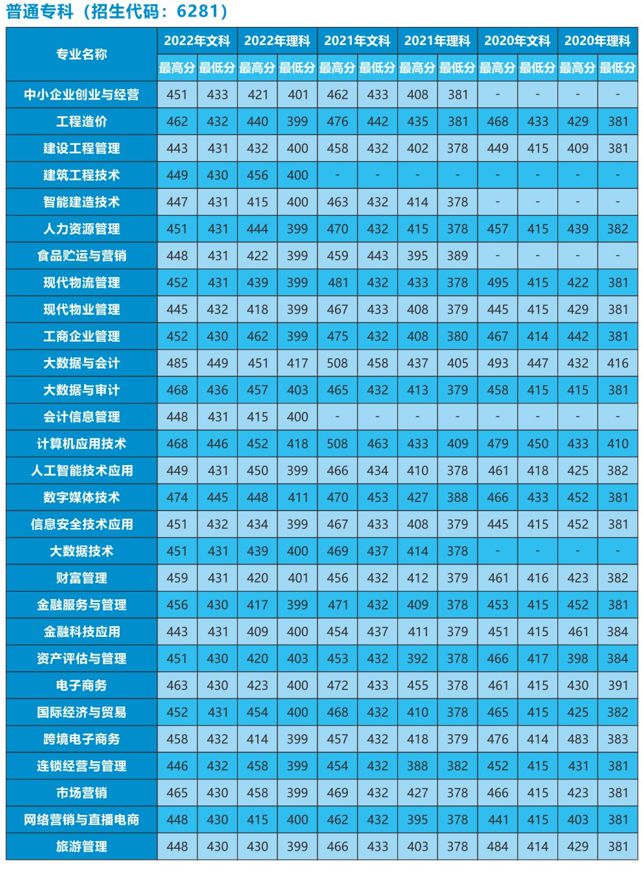 河南經貿學院2021分數線_2024年河南經貿職業學院錄取分數線_河南經貿學院2020分數線