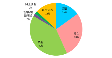 電子系就業方向_就業電子方向類專業信息怎么填_電子信息類專業就業方向