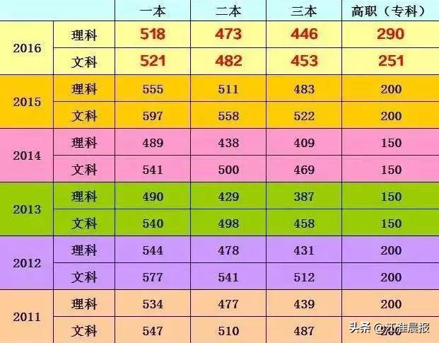 好的大學多少分_560分左右能上什么好的大學_560到600分大學