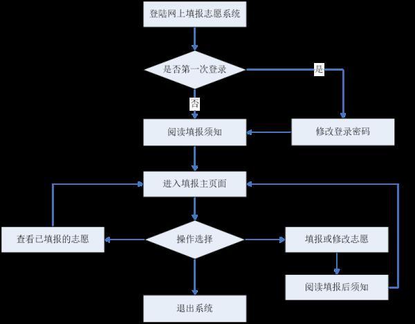 志愿填報高考開始時候填嗎_高考志愿什么時候開始填報_志愿填報高考開始時候填什么