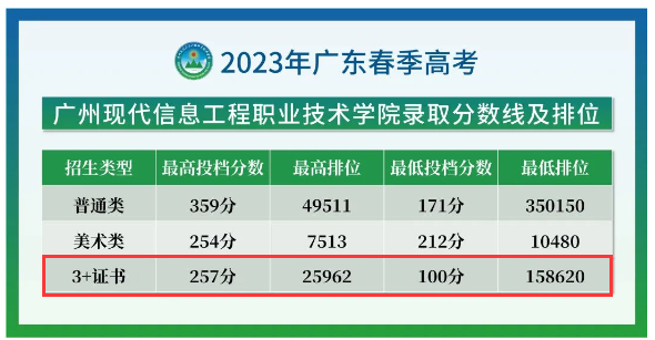 廣東職業技術學院錄取線_2023年廣東科學技術職業學校錄取分數線_2018廣東專科學考錄取