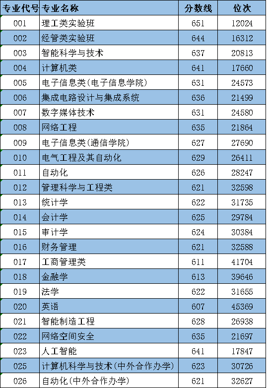 溫州中專分數線_2023年溫州市職業中等專業學校錄取分數線_溫州中專錄取分數線2019