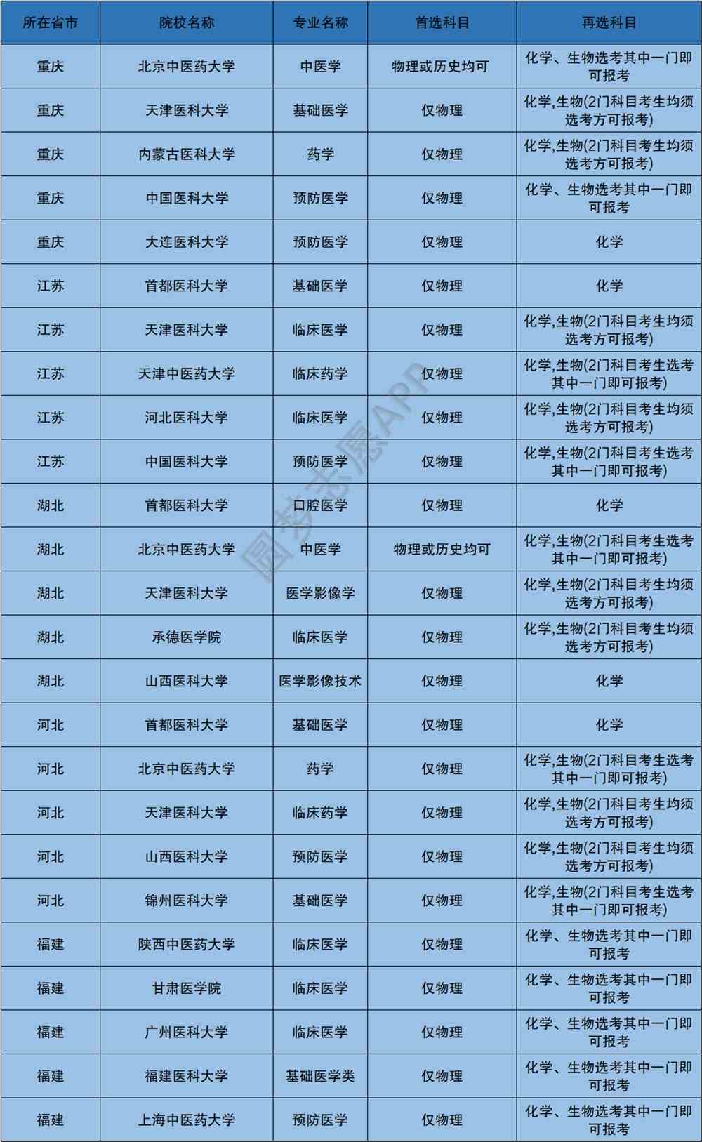 選科目醫(yī)學要考試嗎_學醫(yī)要選什么科目_選科目醫(yī)學要學什么