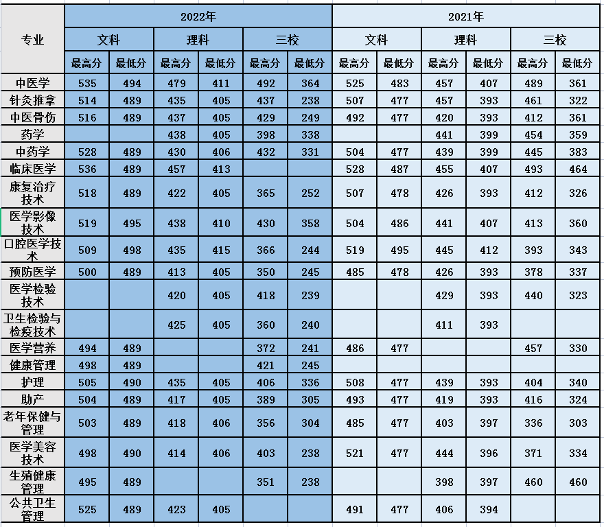云南高等醫學專科學校分數線_云南醫學類專科學校分數線_2023年云南醫學高等專科學校錄取分數線