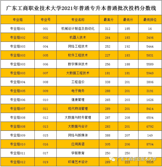 投檔廣東二本線大學有哪些_廣東投檔前15二本大學_廣東各大學二本投檔線