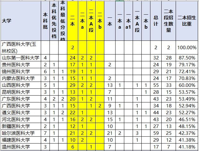 二本醫(yī)類學(xué)校排名_醫(yī)學(xué)院二本大學(xué)排名_二本醫(yī)學(xué)院排名
