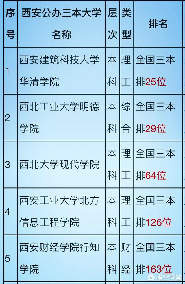 全國公辦好的本科大學_全國公辦三本大學排名_公辦本科全國排名