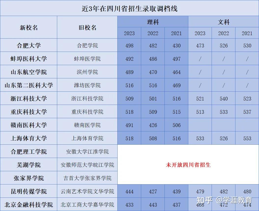 一本降為二本的學校_降為二本的大學_二本降為專科學校