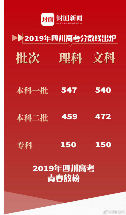 分數(shù)高考四川省線是多少_分數(shù)高考四川省線多少分_四川省高考分數(shù)線