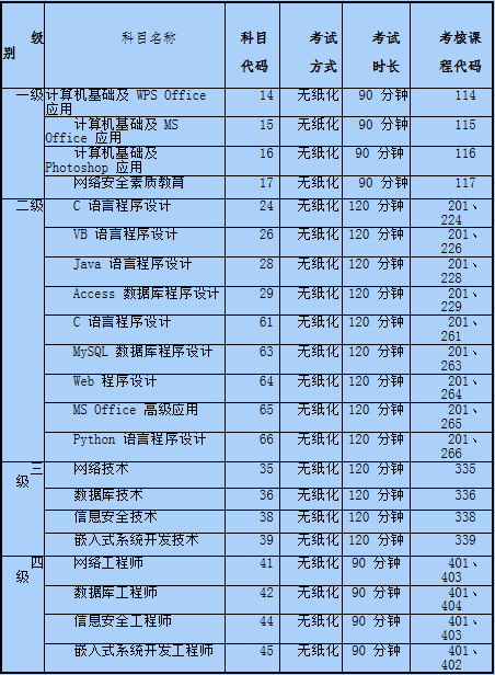 計算機等級考試有哪些科目 考什么科目_計算機考試分什么等級_計算機考等級考試考哪些科目