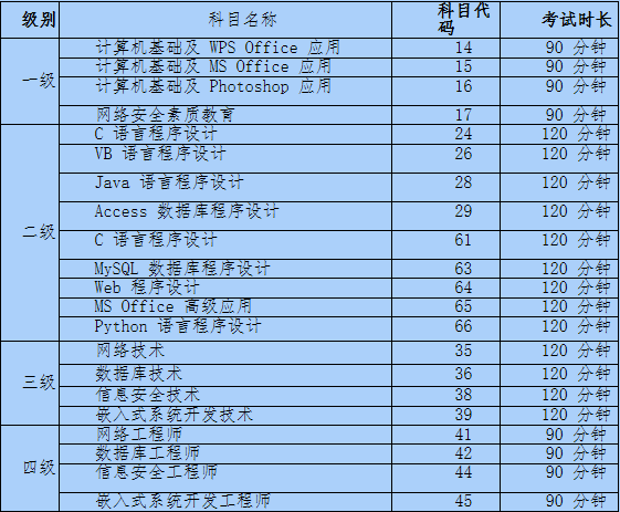 計算機考試分什么等級_計算機等級考試有哪些科目 考什么科目_計算機考等級考試考哪些科目