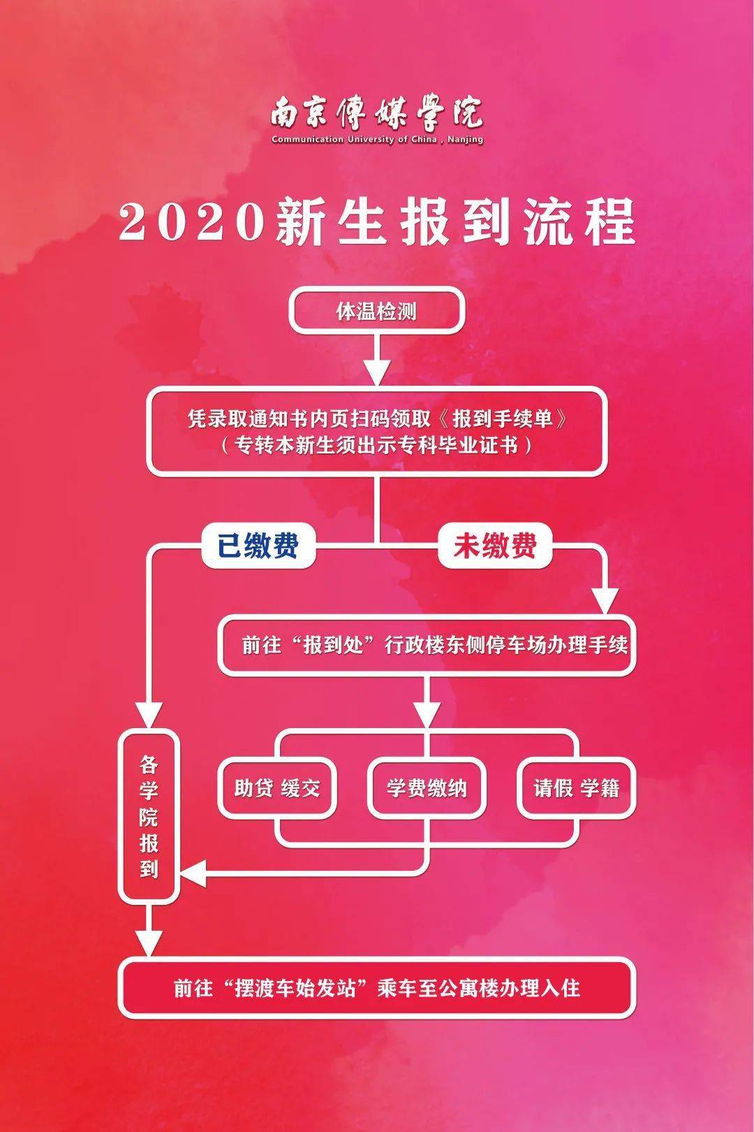 報到新生流程大學(xué)準(zhǔn)備需要多久_新生大學(xué)報到需要準(zhǔn)備什么 報到流程_新生大學(xué)報到需要準(zhǔn)備什么