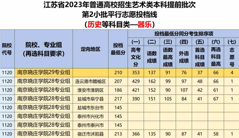 2021年江蘇專科錄取分數(shù)線_2023年江蘇專科錄取分數(shù)線_2021年專科分數(shù)線江蘇