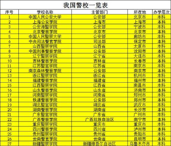 警察排名學(xué)院中國(guó)排第幾_中國(guó)十大警察學(xué)院排名_全國(guó)的警察學(xué)院排名