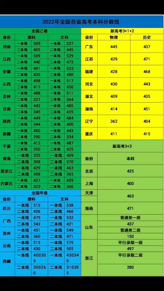 2024河南高考分數線_二零二一年河南本科線_河南一本分數線2024