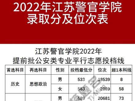 江蘇警官學院去年錄取分數_2024年江蘇警官學院錄取分數線_江蘇警官學院專業錄取分數線