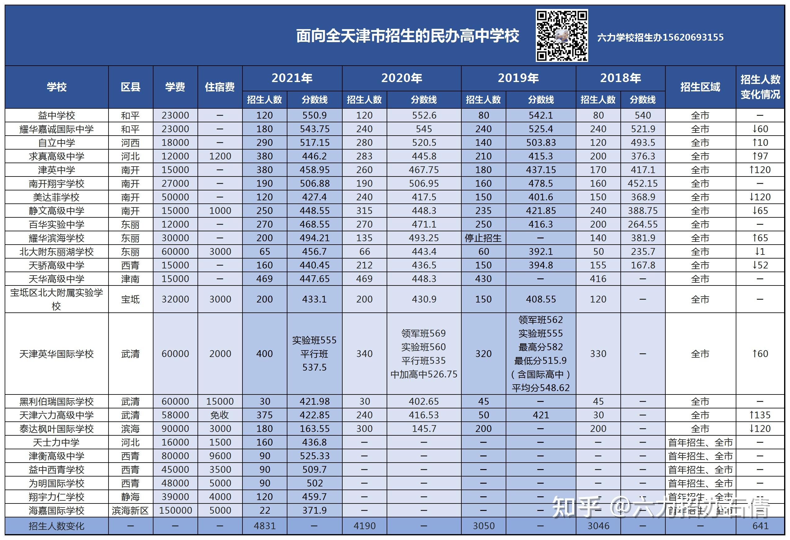 分?jǐn)?shù)高考公布天津線嗎_天津高考分?jǐn)?shù)線公布_分?jǐn)?shù)高考公布天津線是多少