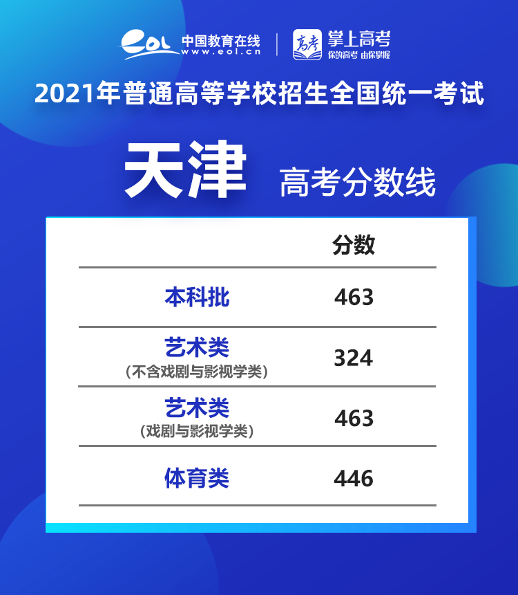 天津高考分?jǐn)?shù)線公布_分?jǐn)?shù)高考公布天津線嗎_分?jǐn)?shù)高考公布天津線是多少