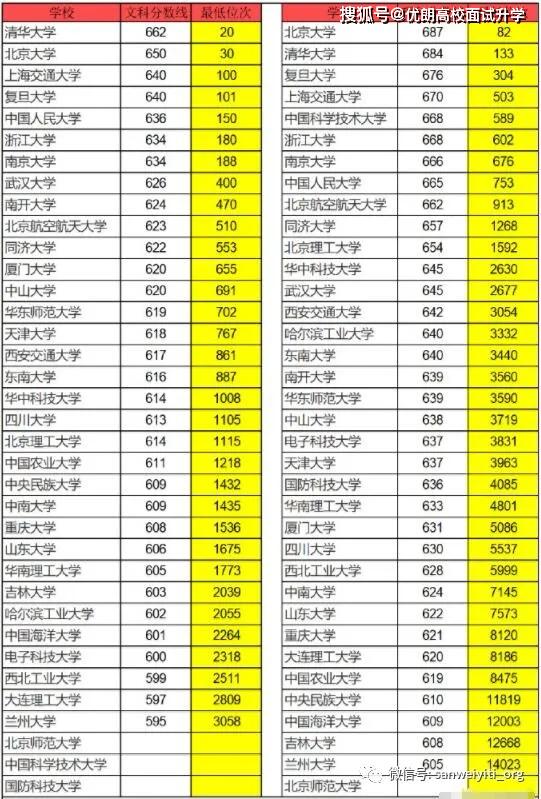 2820遼寧高考分?jǐn)?shù)線_遼寧2022高考分?jǐn)?shù)線_遼寧2024高考分?jǐn)?shù)線
