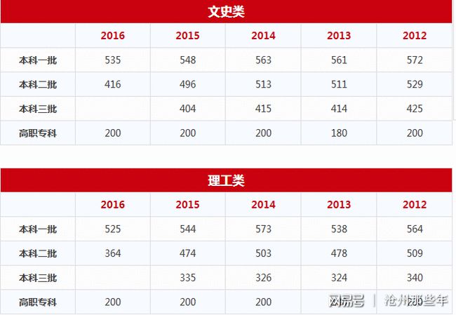 今年高考預估錄取分數線_預計今年高考分數線_今年高考分數線預估