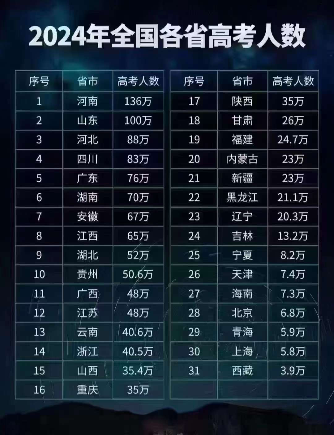 2020年高考報名系統入口_2822高考報名_2024年高考報名系統
