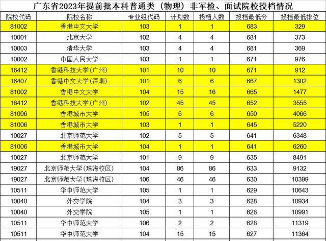 深圳科技大學分數線_科技分數深圳線大學是多少_深圳科學技術大學錄取分數線
