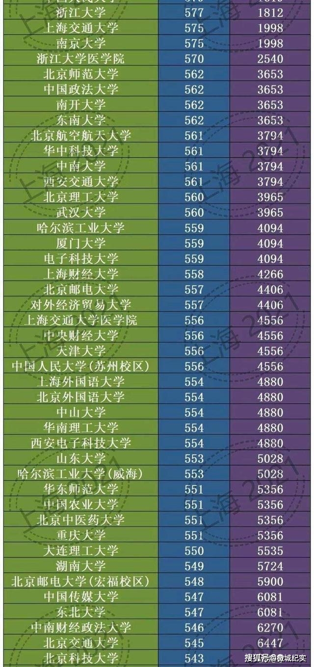 550分段的大學_550分左右能上什么好的大學_能大學左右好分上550的學校