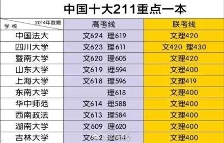 低分怎么上211_上211最低需要多少分_低分進好大學