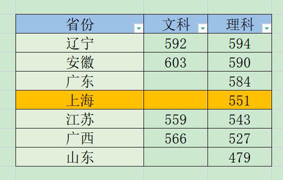 低分進好大學_低分怎么上211_上211最低需要多少分